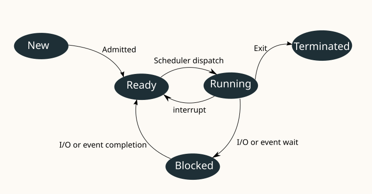 Program states in operating system